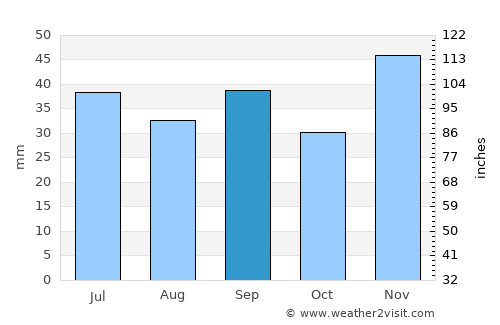 Kacha average rain in September