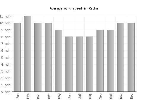 Kacha average winspeed by month (mph)