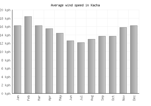 Kacha average winspeed by month (km/h)