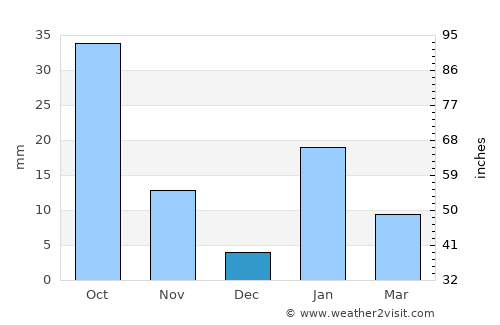 Kachhwā average rain in December
