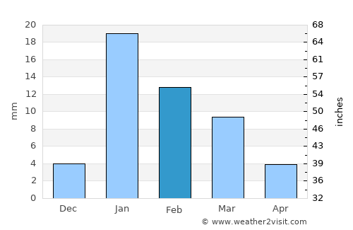 Kachhwā average rain in February