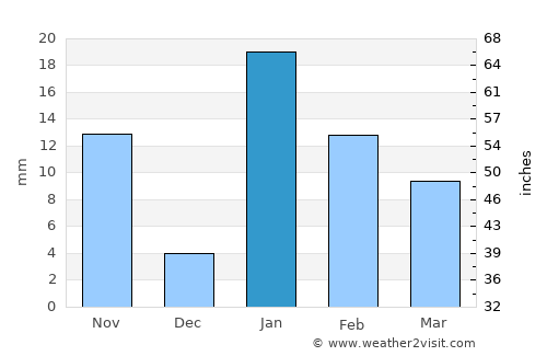 Kachhwā average rain in January
