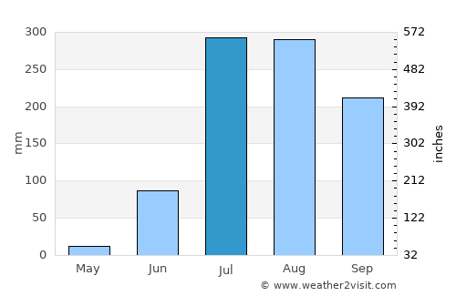 Kachhwā average rain in July