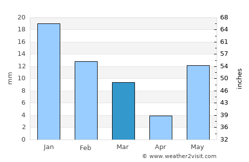 Kachhwā average rain in March