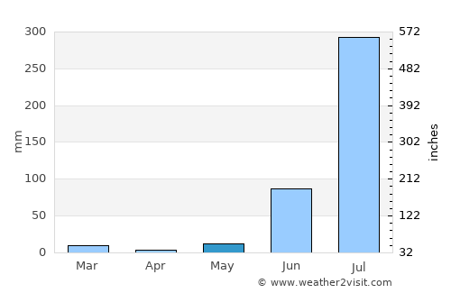 Kachhwā average rain in May