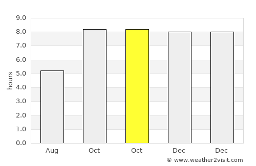 Kachhwā average rain in October
