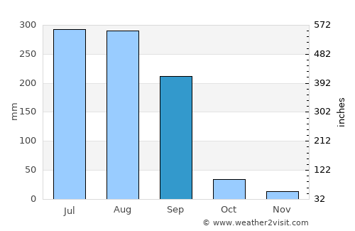 Kachhwā average rain in September