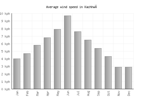 Kachhwā average winspeed by month (km/h)