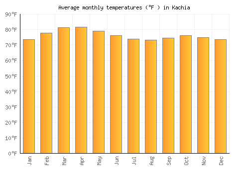 Kachia average temperature chart (Fahrenheit)