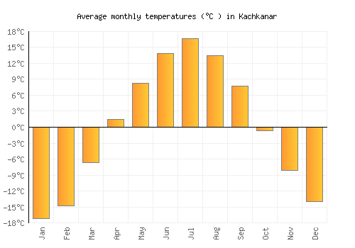Kachkanar average temperature chart (Celsius)