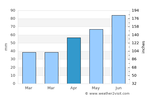 Kadarkút average rain in April