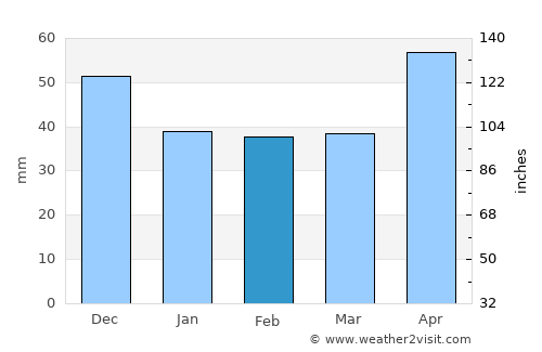 Kadarkút average rain in February
