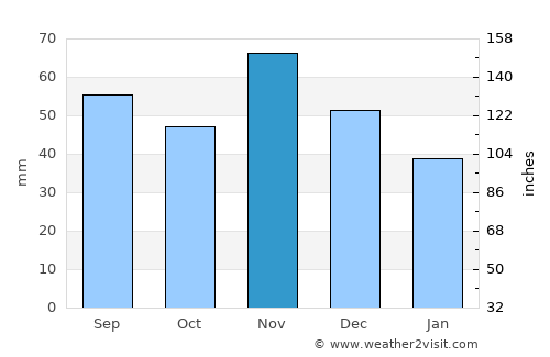 Kadarkút average rain in November