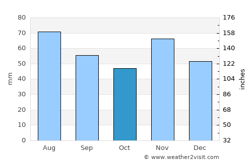 Kadarkút average rain in October