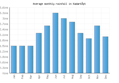 Kadarkút monthly rainfall chart (inches)