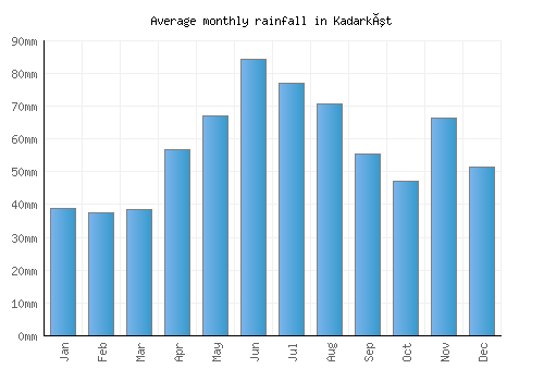 Kadarkút monthly rainfall chart (mm)