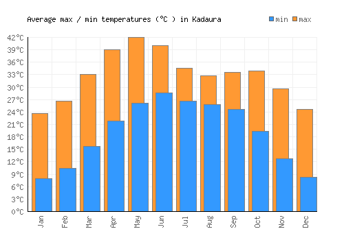 Kadaura average minimum / maximum temperatures (Celsius)