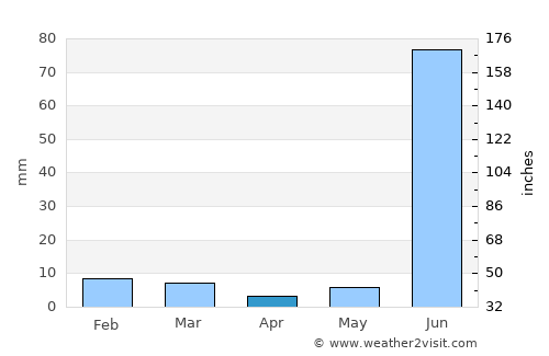 Kadaura average rain in April