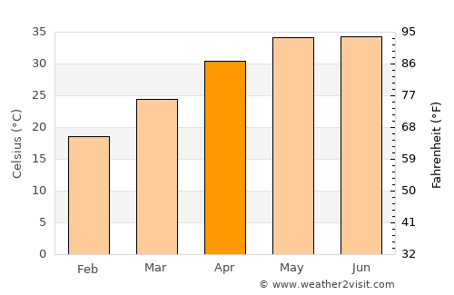 Kadaura average temperature in April