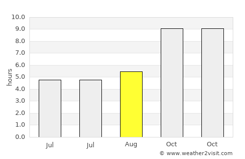 Kadaura average rain in August