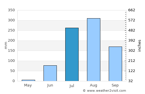 Kadaura average rain in July