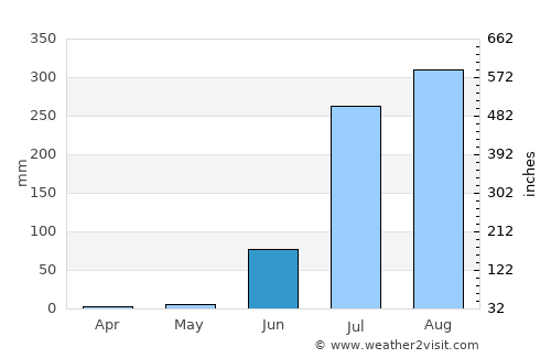 Kadaura average rain in June
