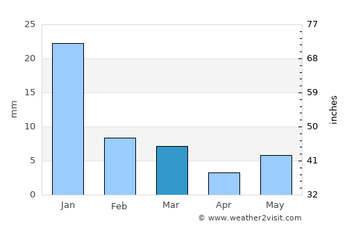 Kadaura average rain in March
