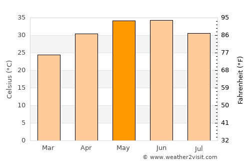 Kadaura average temperature in May