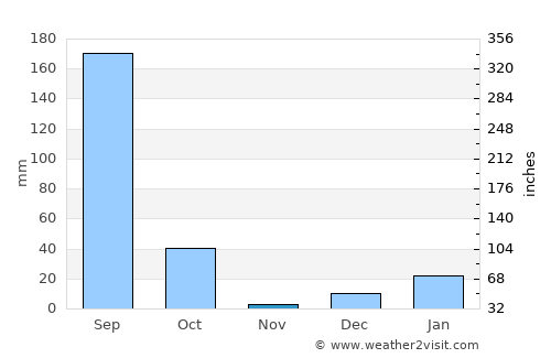 Kadaura average rain in November