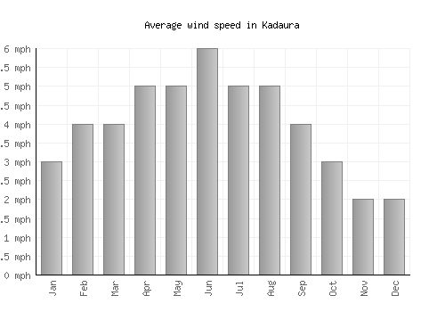 Kadaura average winspeed by month (mph)