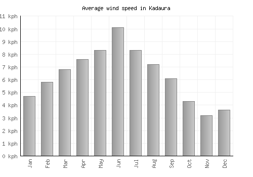 Kadaura average winspeed by month (km/h)