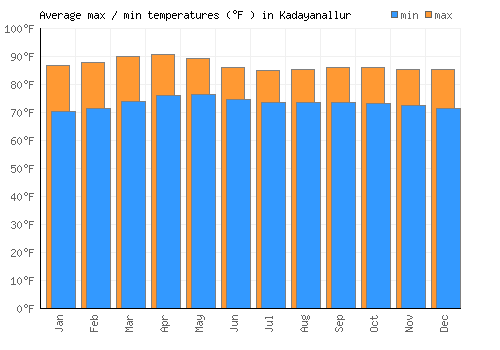 Kadayanallur average minimum / maximum temperatures (Fahrenheit)