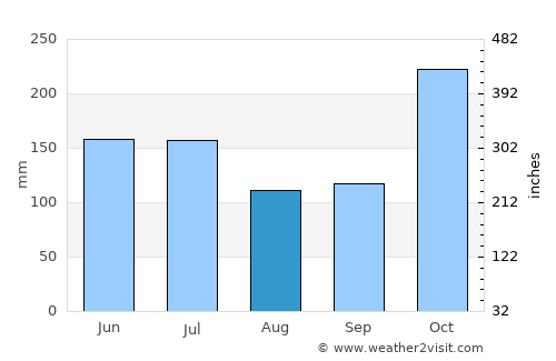 Kadayanallur average rain in August