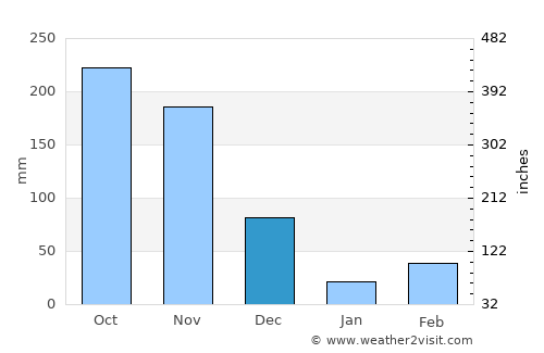 Kadayanallur average rain in December