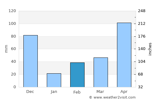 Kadayanallur average rain in February