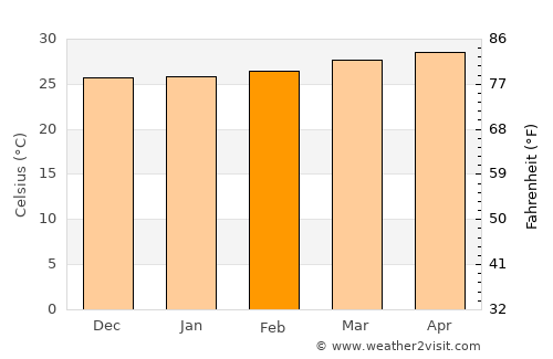 Kadayanallur average temperature in February