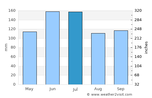 Kadayanallur average rain in July