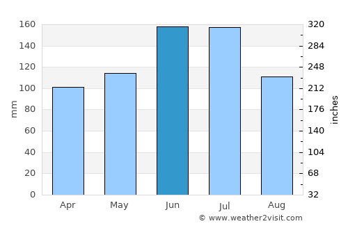 Kadayanallur average rain in June