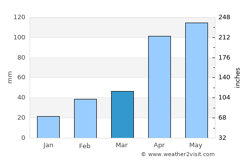Kadayanallur average rain in March