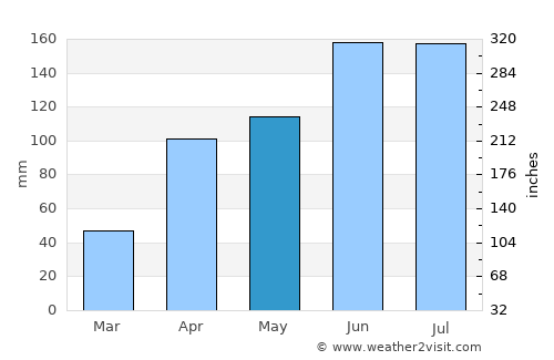 Kadayanallur average rain in May