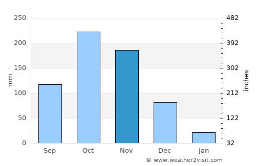 Kadayanallur average rain in November