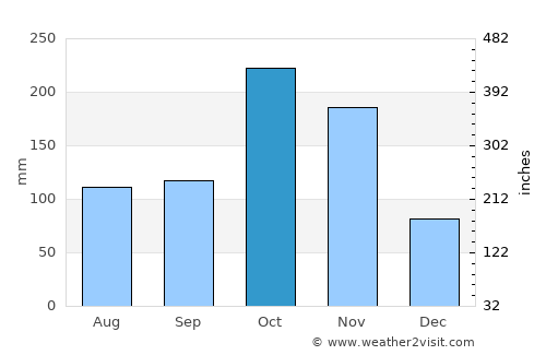 Kadayanallur average rain in October