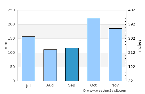 Kadayanallur average rain in September