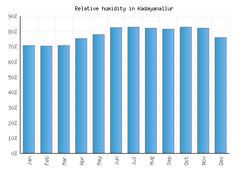 Kadayanallur relative humidity averages