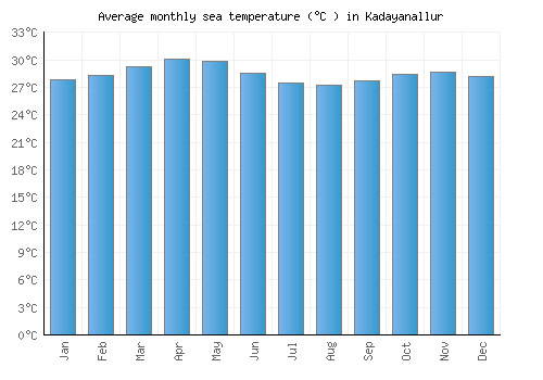 Kadayanallur average sea temperature chart (Celsius)