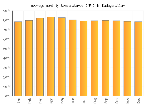 Kadayanallur average temperature chart (Fahrenheit)