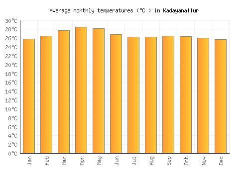 Kadayanallur average temperature chart (Celsius)