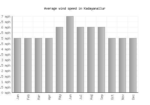 Kadayanallur average winspeed by month (mph)