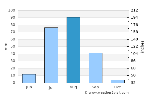 Kadhan average rain in August