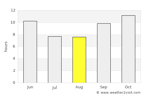 Kadhan average rain in August
